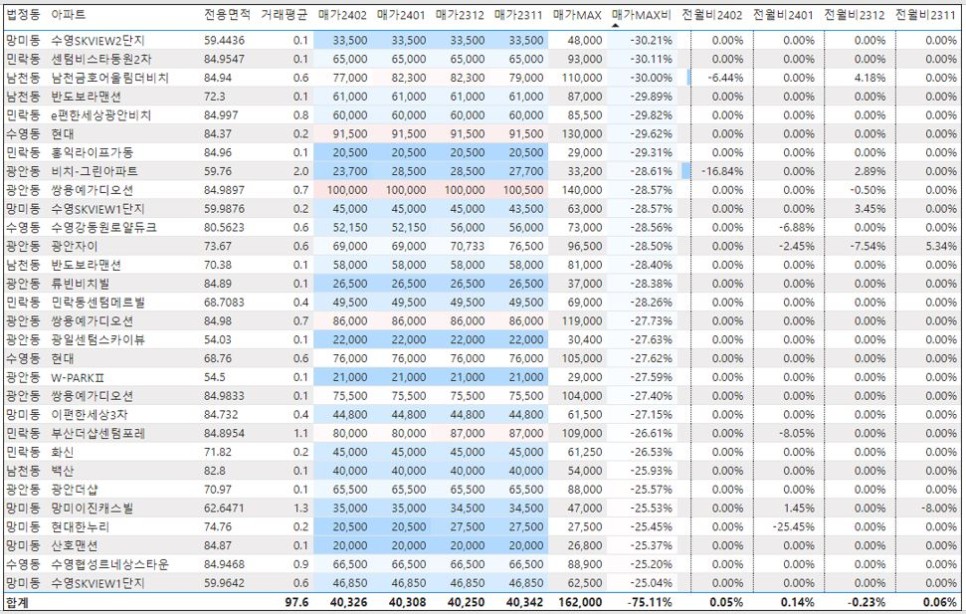 수영구 아파트 매매 실거래가 하락률 TOP30 : 광안쌍용예가디오션 시세 -37% 하락 '24년 2월 기준