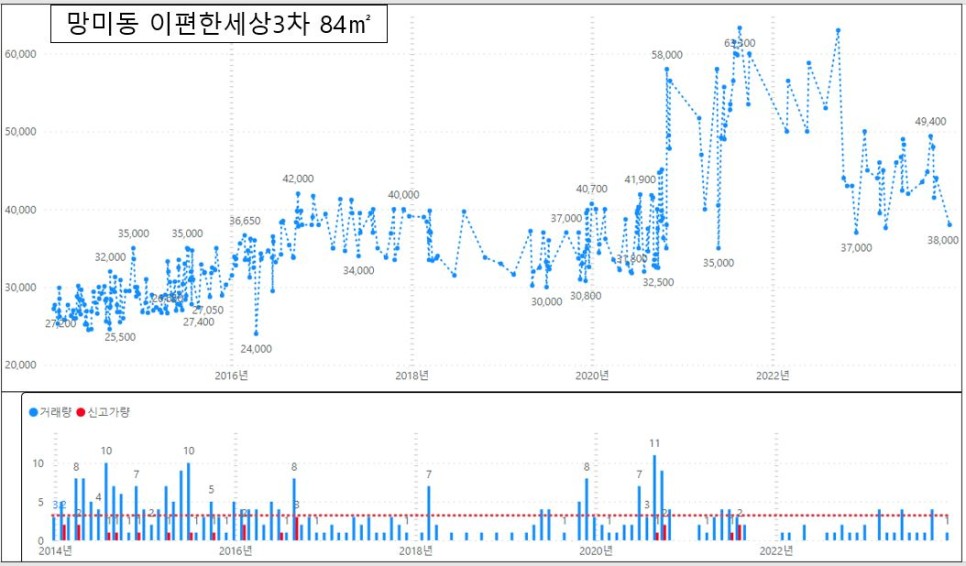 수영구 아파트 매매 실거래가 하락률 TOP30 : 광안쌍용예가디오션 시세 -37% 하락 '24년 2월 기준