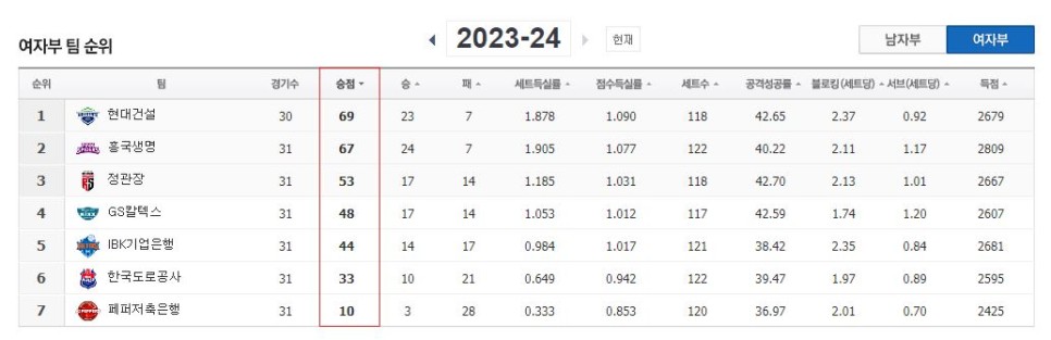 2024.2.25 v리그 경기 결과 및 현재 순위, 다음 일정