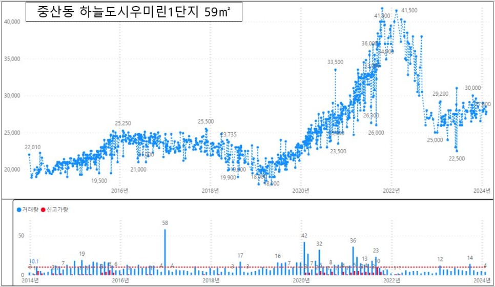 인천 중구 아파트 매매 실거래가 하락률 TOP30 : 영종센트럴푸르지오자이 시세 -43% 하락 '24년 2월