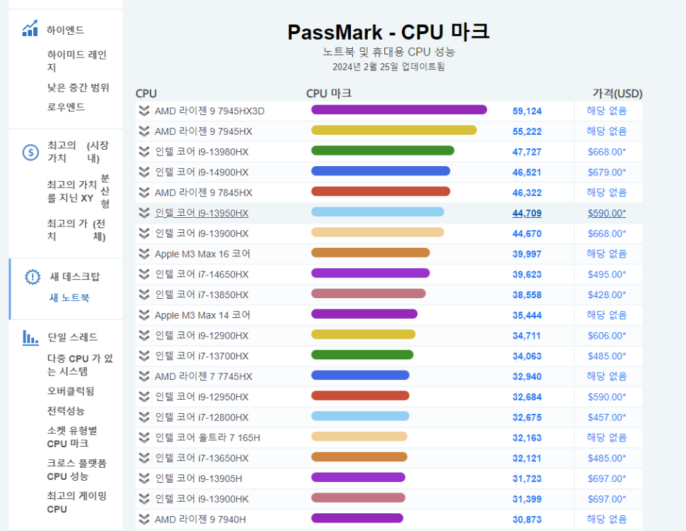 최신 노트북, 데스크탑 cpu성능순위 사이트 보는 법