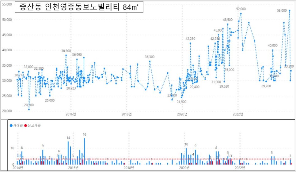 인천 중구 아파트 매매 실거래가 하락률 TOP30 : 영종센트럴푸르지오자이 시세 -43% 하락 '24년 2월