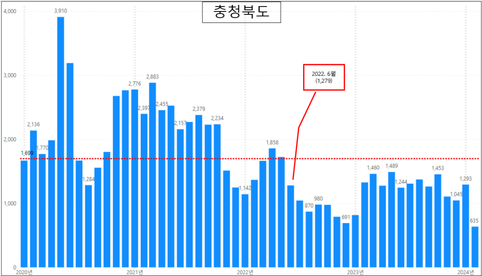 전국 아파트 매매 실거래량 현황 - 24. 1월 거래량 증가