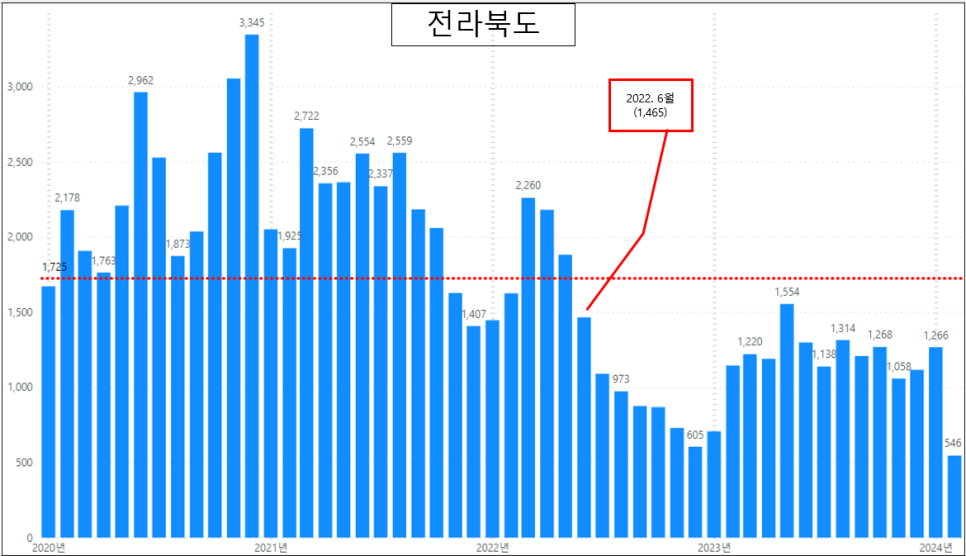 전국 아파트 매매 실거래량 현황 - 24. 1월 거래량 증가