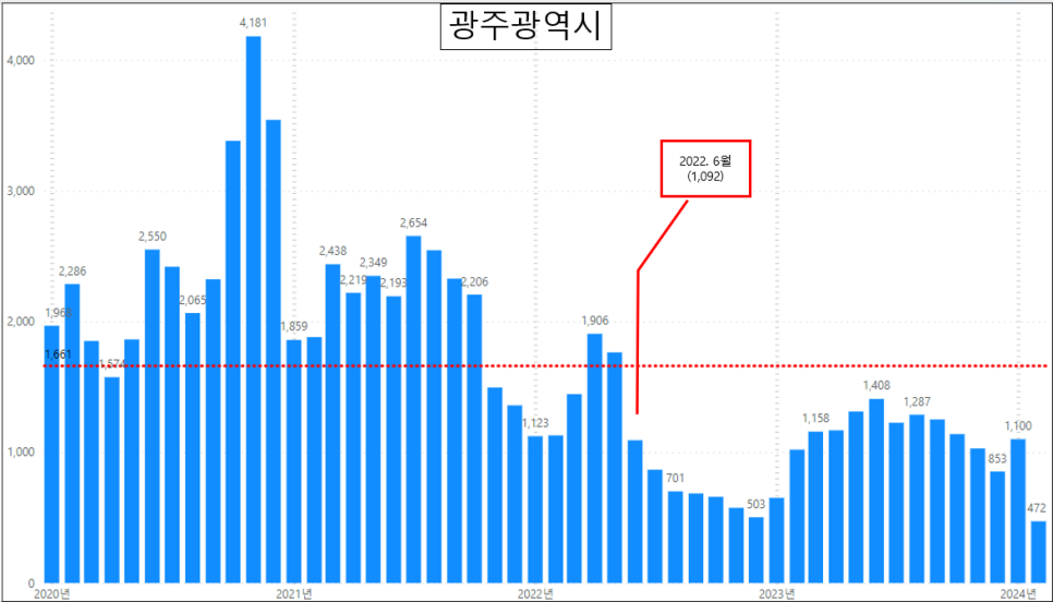 전국 아파트 매매 실거래량 현황 - 24. 1월 거래량 증가