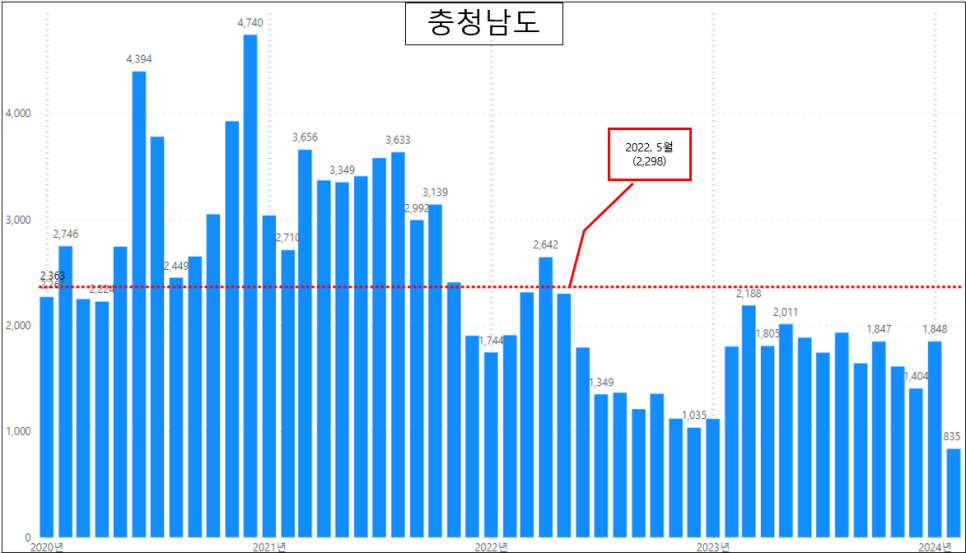 전국 아파트 매매 실거래량 현황 - 24. 1월 거래량 증가