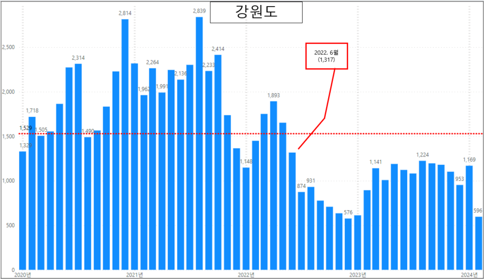 전국 아파트 매매 실거래량 현황 - 24. 1월 거래량 증가