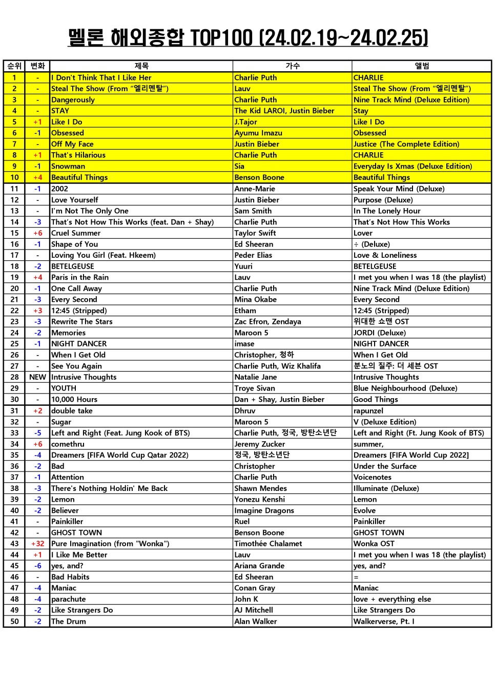 한국인이좋아하는팝송 100 멜론차트 TOP100 해외종합 최신인기팝송 (2024년 2월 다섯째주) TOP10 곡정보