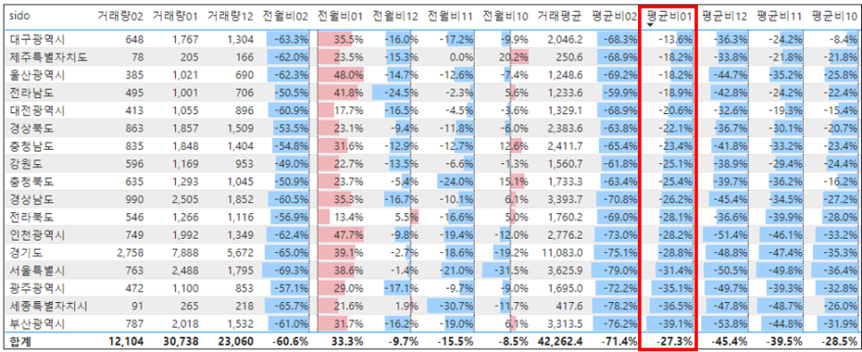 전국 아파트 매매 실거래량 현황 - 24. 1월 거래량 증가