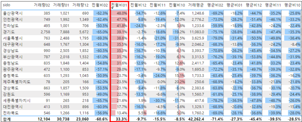 전국 아파트 매매 실거래량 현황 - 24. 1월 거래량 증가