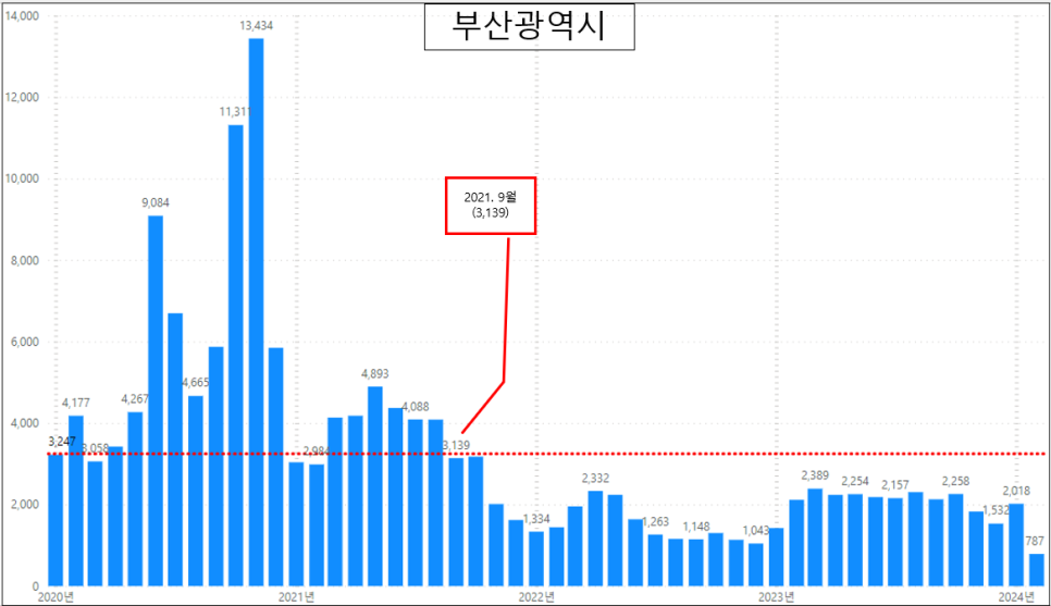 전국 아파트 매매 실거래량 현황 - 24. 1월 거래량 증가