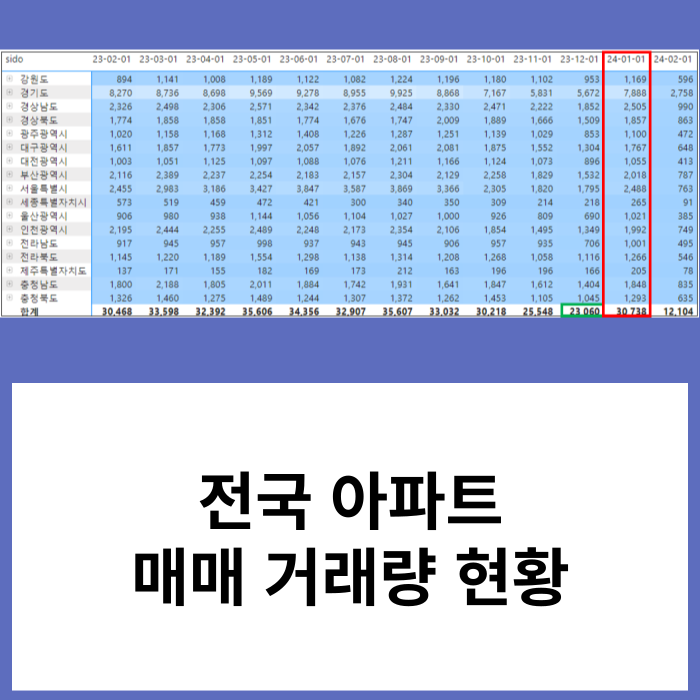 전국 아파트 매매 실거래량 현황 - 24. 1월 거래량 증가