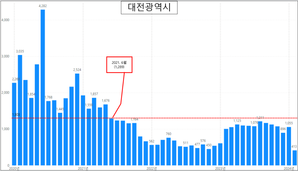 전국 아파트 매매 실거래량 현황 - 24. 1월 거래량 증가