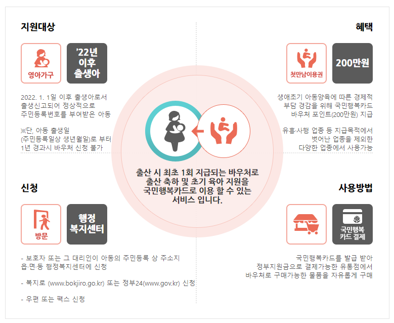 2024년 출산혜택 출산지원금 - 첫만남이용권 사용처 방법 부모급여 바우처