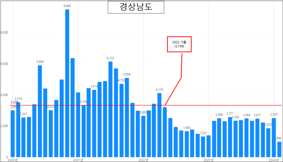 전국 아파트 매매 실거래량 현황 - 24. 1월 거래량 증가