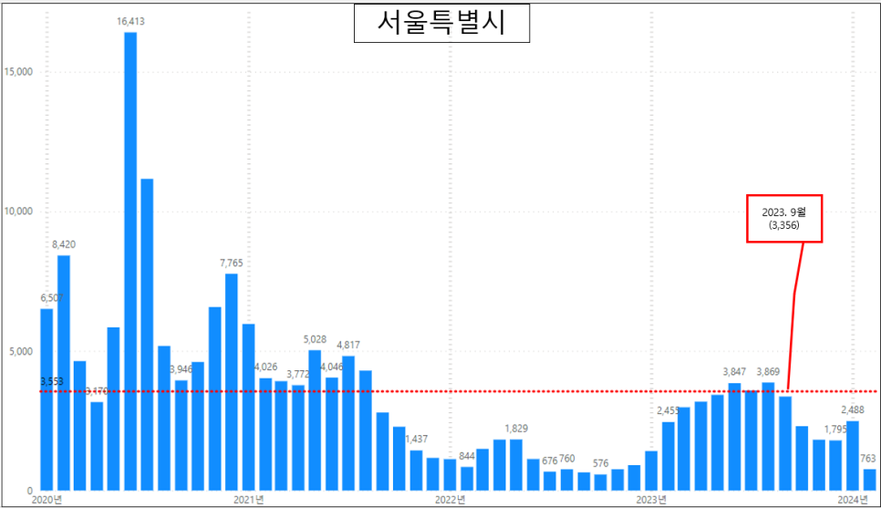 전국 아파트 매매 실거래량 현황 - 24. 1월 거래량 증가
