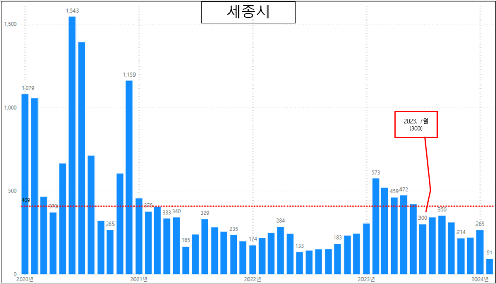 전국 아파트 매매 실거래량 현황 - 24. 1월 거래량 증가