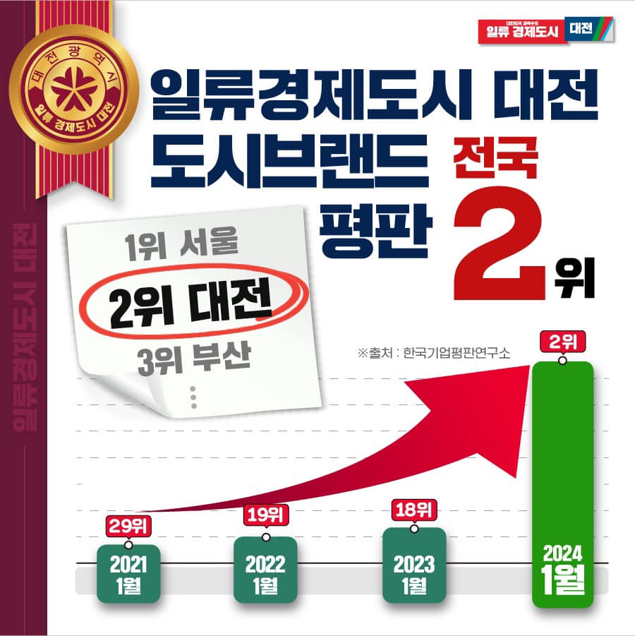 대전시, 대한민국 도시 브랜드 평판 ‘전국 2위’