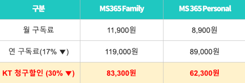 ESD보다 효율적인 MS오피스 MS365 연간 구독 할인 이용하자! (KT콘텐츠페이)