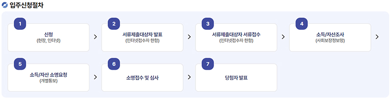 공공임대 영구임대 국민임대아파트 신청 자격과 방법