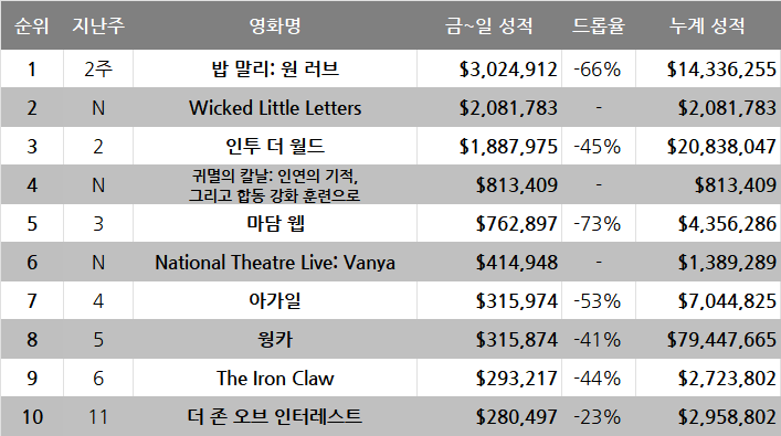 2월 4주차 글로벌 박스오피스: 모래 언덕에 묻히기 전에