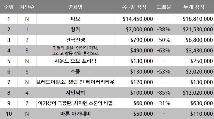 2월 4주차 글로벌 박스오피스: 모래 언덕에 묻히기 전에