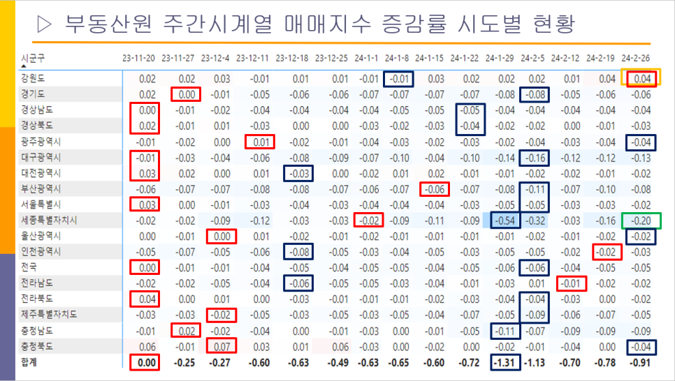 울산 동구 아파트 매매 하락률 1위 -0.35% : '24년 2월 마지막 주 KB시계열 기준