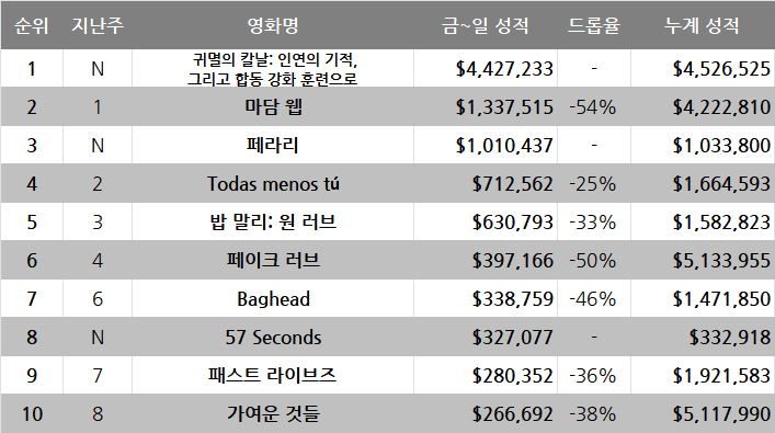 2월 4주차 글로벌 박스오피스: 모래 언덕에 묻히기 전에