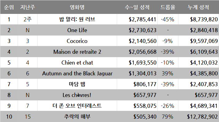 2월 4주차 글로벌 박스오피스: 모래 언덕에 묻히기 전에