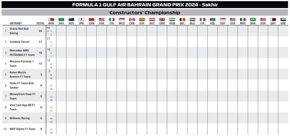 2024 F1 바레인 그랑프리(1R) 셋째날 레이스(본선) 리뷰