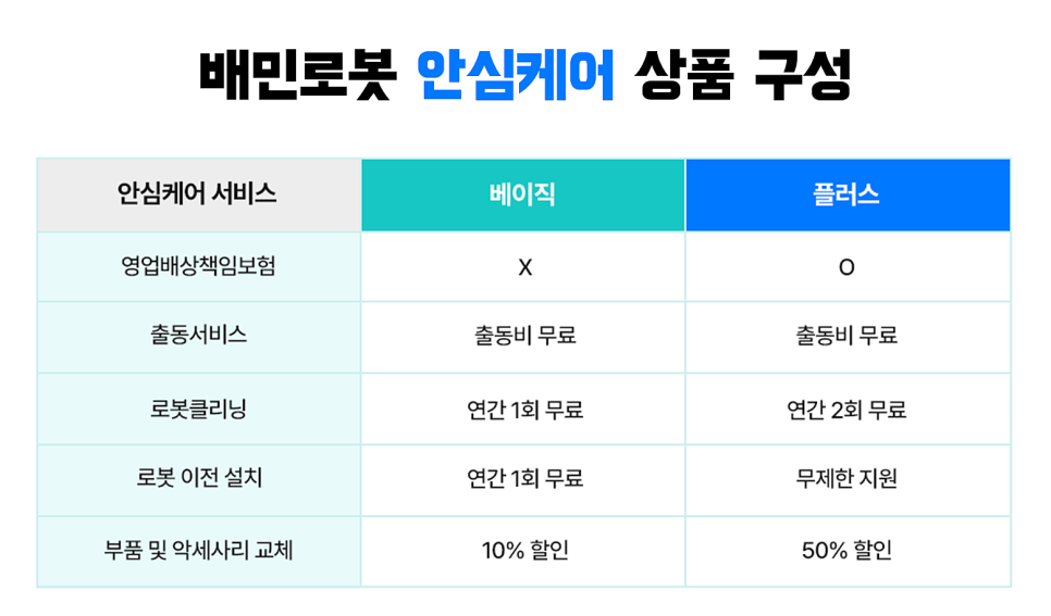 배민 서빙로봇 유지보수 프로그램 안심케어 가격 합리적이네