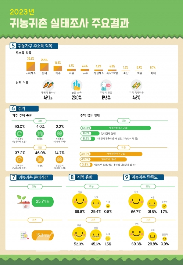 귀농·귀촌, 살아보니 어때요?.. 10가구 중 7가구, 생활에 ‘만족’해요