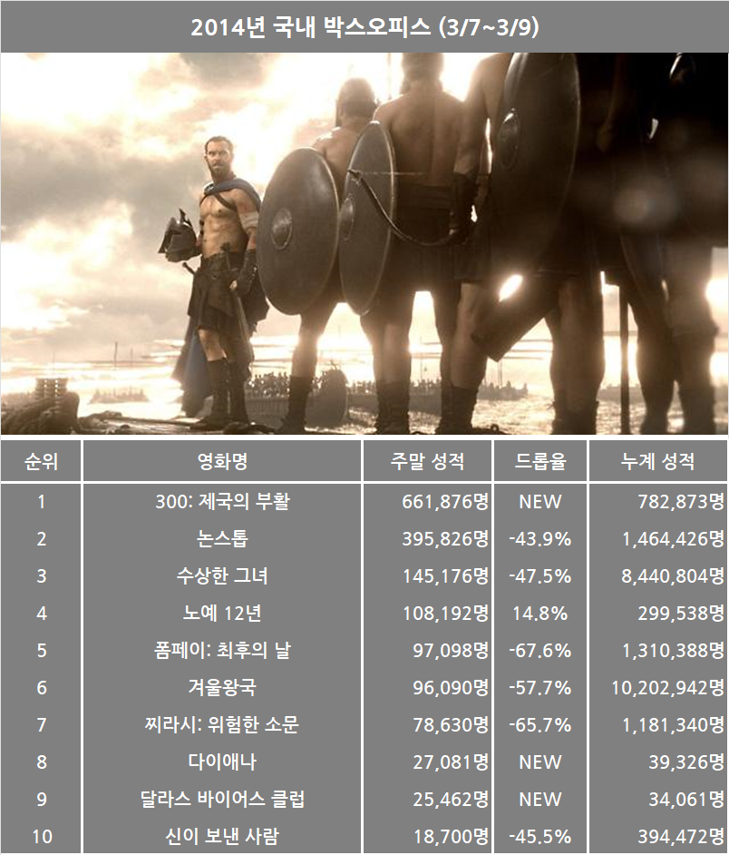 3월 1주차 국내 박스오피스: 모래언덕마저 파헤친 자들