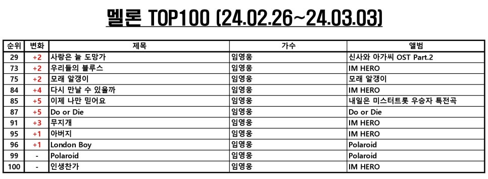멜론차트 TOP100 주간 음원차트순위 (2024년 3월 둘째주) [최신가요TOP100, 멜론차트순위, 최신인기가요노래음악순위] 임영웅 11곡 차트인 & TOP10 곡정보
