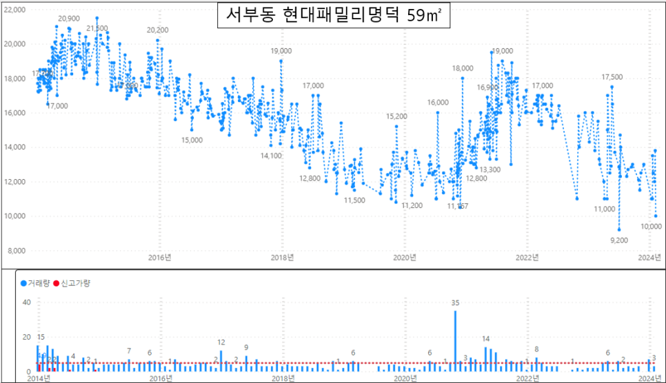울산 동구 아파트 매매 실거래가 하락률 TOP30 : 전하 아이파크 시세 -33% 하락 '24년 2월 기준
