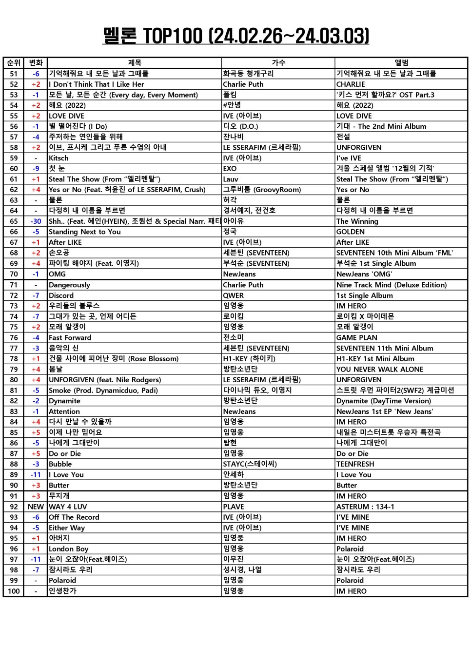 멜론차트 TOP100 주간 음원차트순위 (2024년 3월 둘째주) [최신가요TOP100, 멜론차트순위, 최신인기가요노래음악순위] 임영웅 11곡 차트인 & TOP10 곡정보