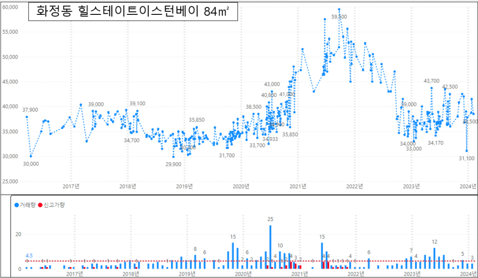 울산 동구 아파트 매매 실거래가 하락률 TOP30 : 전하 아이파크 시세 -33% 하락 '24년 2월 기준