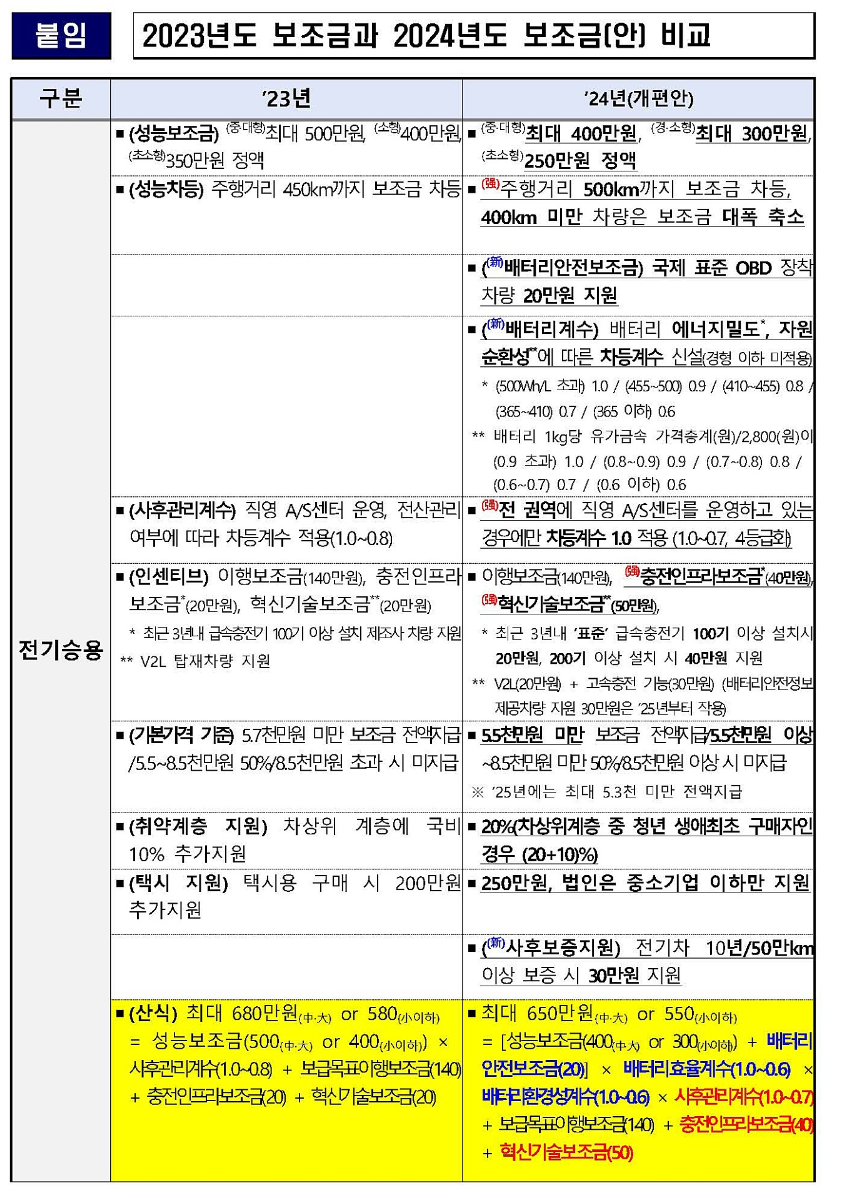 2024년 전기차 보조금 얼마나 줄까? 테슬라 모델Y LFP 배터리 지원금액 개편 내용