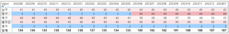 준공후 미분양 아파트 전국 현황 : 2024년 1월 말 기준