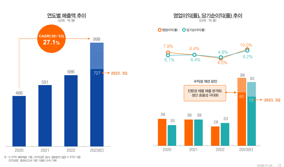 삼현 공모주 청약 공모가 일정 최소 증거금 유통물량 - 투자해볼까?