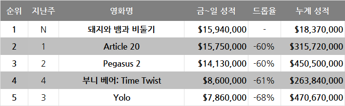 3월 1주차 글로벌 박스오피스: 오직 한국만을 정복하지 못한 그들