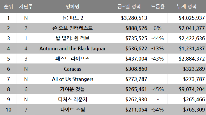 3월 1주차 글로벌 박스오피스: 오직 한국만을 정복하지 못한 그들