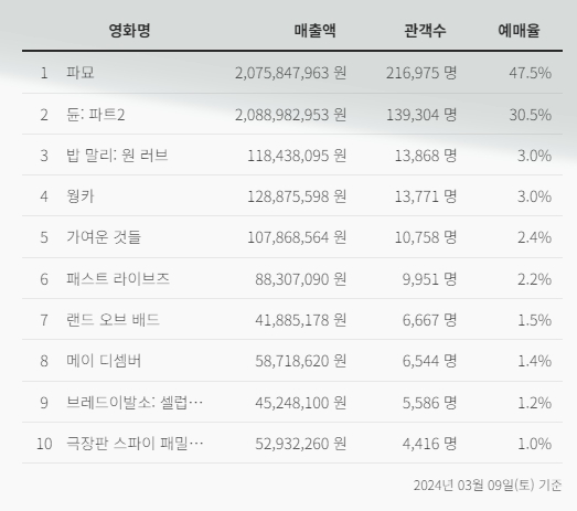 영화 파묘 관객수 700만명 돌파 곡성 넘어 역대 한국 오컬트 공포영화 흥행 순위 1위 신기록 경신