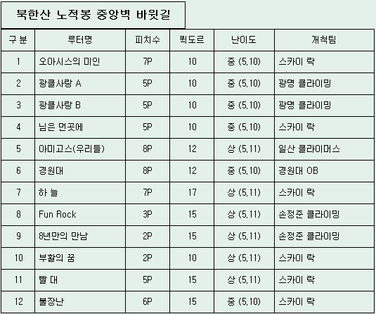 24년 장비릿지 7차 기초교육, 북한산 노적봉 남벽릿지(1~3p) & 경원대길(1~3p) 멀티등반