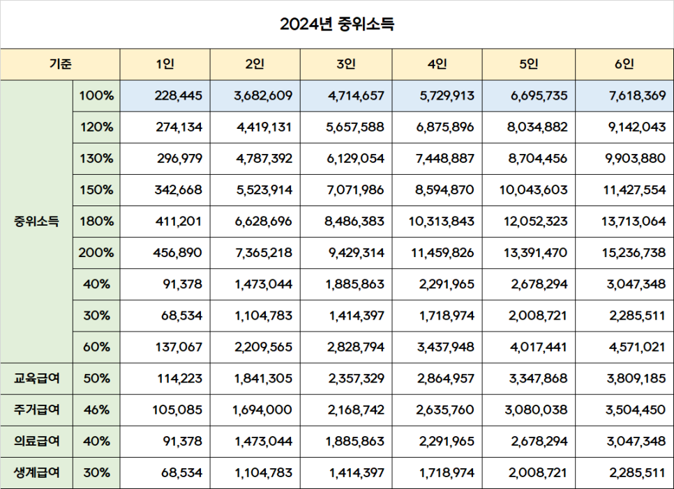 2024 서울시 청년수당 300만원 받아가세요 - 신청자격 요건 방법 중위소득 150%