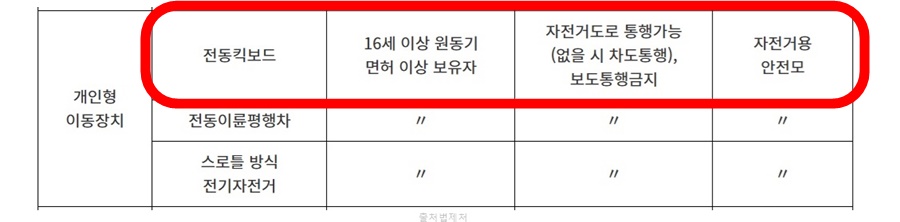 전동킥보드 면허 공유킥보드 대여 나이 속도 면허증 따는법 취소