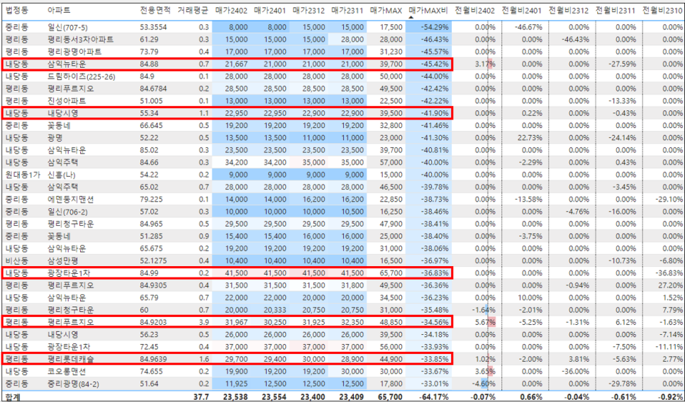 대구 서구 아파트 매매 실거래가 하락률 TOP30 : 평리푸르지오 시세 -34% 하락 '24년 2월 기준