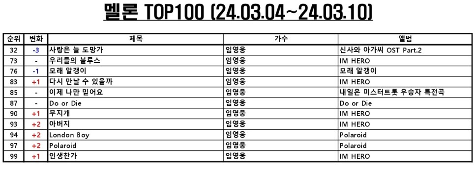 멜론차트 TOP 100 주간 음원차트순위 (2024년 3월 셋째주) [최신가요 TOP100, 최신인기가요노래음악순위, 멜론차트순위] 임영웅 11곡 차트인 & TOP10 곡정보