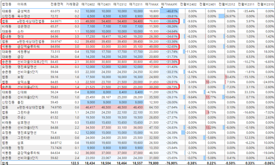 대전 대덕구 아파트 매매 실거래가 하락률 TOP30 : 이편한세상 대전법동 시세 -38% 하락 '24년 2월 기준