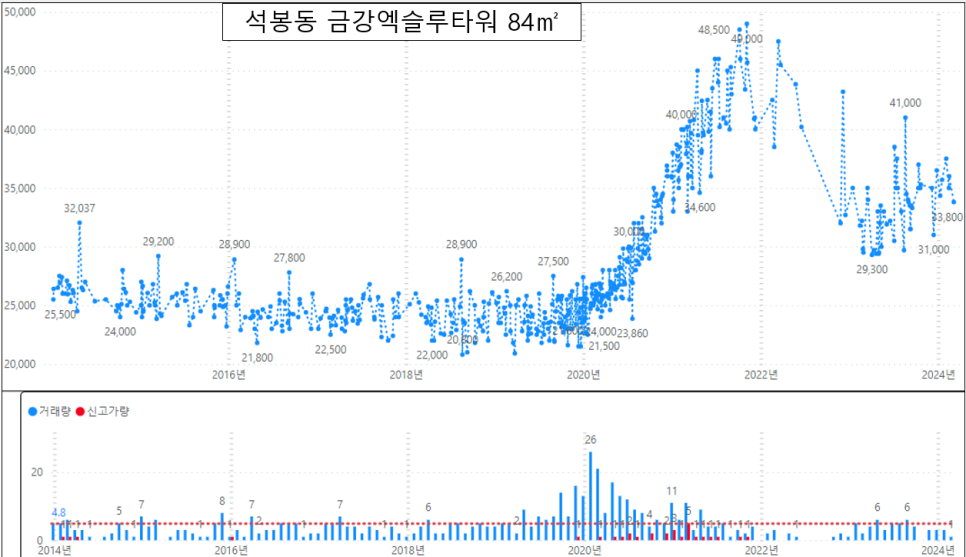 대전 대덕구 아파트 매매 실거래가 하락률 TOP30 : 이편한세상 대전법동 시세 -38% 하락 '24년 2월 기준